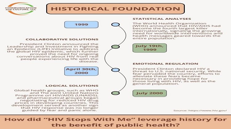 The Historical Foundation Behind the Successful “HIV Stops With Me” Health Communication Campaign13